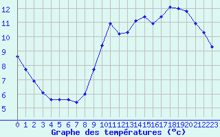 Courbe de tempratures pour Sainte-Menehould (51)