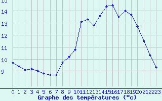 Courbe de tempratures pour Cap de la Hve (76)