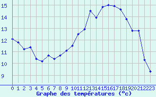 Courbe de tempratures pour Ploeren (56)