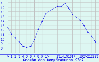 Courbe de tempratures pour Twenthe (PB)