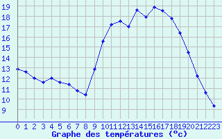 Courbe de tempratures pour Valognes (50)