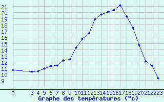 Courbe de tempratures pour Nesbyen-Todokk