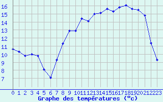 Courbe de tempratures pour Elsenborn (Be)