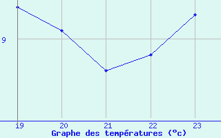 Courbe de tempratures pour L