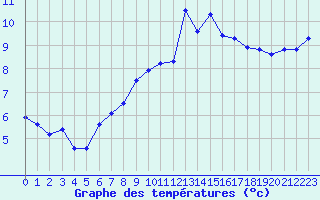 Courbe de tempratures pour Saentis (Sw)