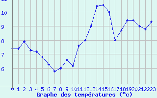 Courbe de tempratures pour Cap Cpet (83)