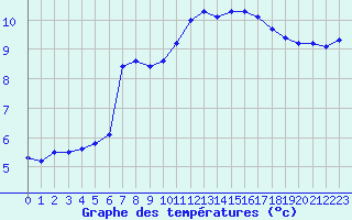 Courbe de tempratures pour Rochefort Saint-Agnant (17)