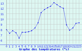 Courbe de tempratures pour Saclas (91)