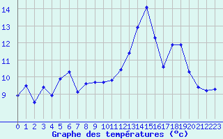 Courbe de tempratures pour Sanary-sur-Mer (83)