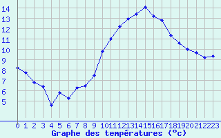 Courbe de tempratures pour Lanvoc (29)