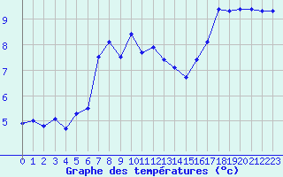Courbe de tempratures pour Altnaharra