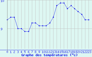 Courbe de tempratures pour Ernage (Be)