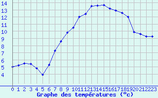 Courbe de tempratures pour Lahr (All)