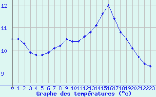 Courbe de tempratures pour Brest (29)