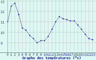 Courbe de tempratures pour Harville (88)
