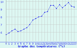 Courbe de tempratures pour Neuchatel (Sw)