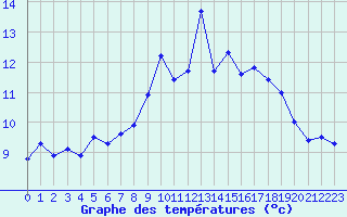 Courbe de tempratures pour Harstad