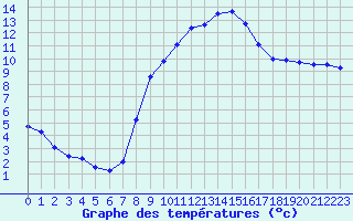 Courbe de tempratures pour Giswil