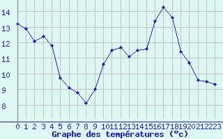 Courbe de tempratures pour Colmar (68)