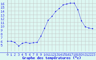 Courbe de tempratures pour Bouligny (55)