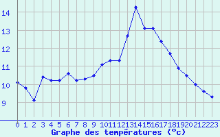 Courbe de tempratures pour Aniane (34)