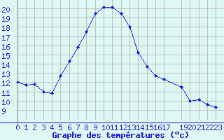 Courbe de tempratures pour Ramsau / Dachstein