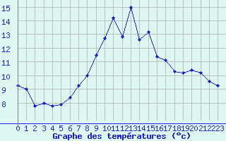 Courbe de tempratures pour Moleson (Sw)