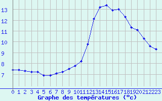 Courbe de tempratures pour Le Mesnil-Esnard (76)