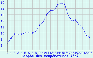 Courbe de tempratures pour Koksijde (Be)