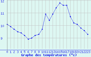 Courbe de tempratures pour Neuville-de-Poitou (86)