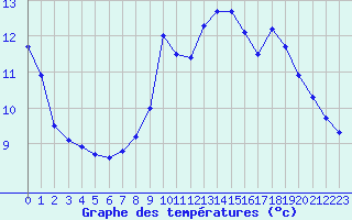 Courbe de tempratures pour Mende - Chabrits (48)