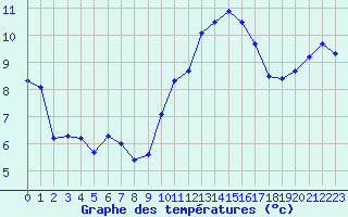 Courbe de tempratures pour Vannes-Sn (56)