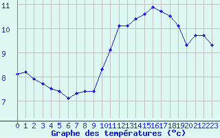 Courbe de tempratures pour Hd-Bazouges (35)