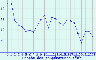 Courbe de tempratures pour La Fretaz (Sw)
