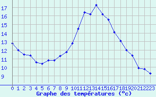 Courbe de tempratures pour Altnaharra