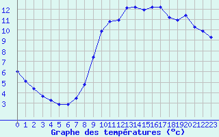 Courbe de tempratures pour Trgueux (22)