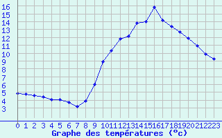 Courbe de tempratures pour Sain-Bel (69)