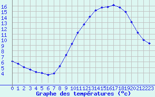 Courbe de tempratures pour Grasque (13)