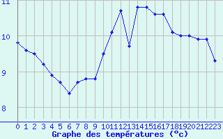 Courbe de tempratures pour Roissy (95)