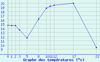 Courbe de tempratures pour Diepenbeek (Be)