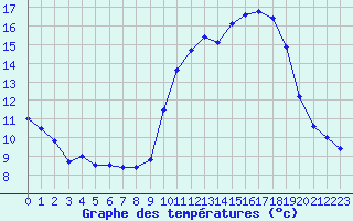 Courbe de tempratures pour Quimper (29)