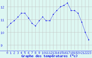 Courbe de tempratures pour Mont-de-Marsan (40)