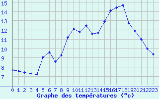 Courbe de tempratures pour Selonnet - Chabanon (04)