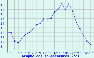 Courbe de tempratures pour Usti Nad Orlici