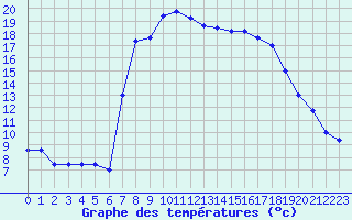 Courbe de tempratures pour Trapani / Birgi