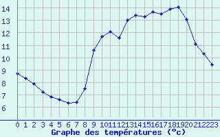 Courbe de tempratures pour Landivisiau (29)