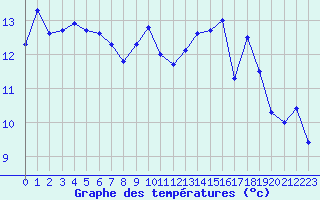 Courbe de tempratures pour Cap Corse (2B)