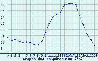 Courbe de tempratures pour Dole-Tavaux (39)