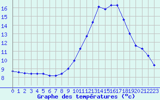 Courbe de tempratures pour Lobbes (Be)