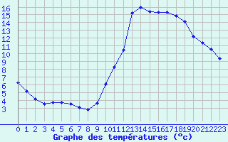 Courbe de tempratures pour Guidel (56)